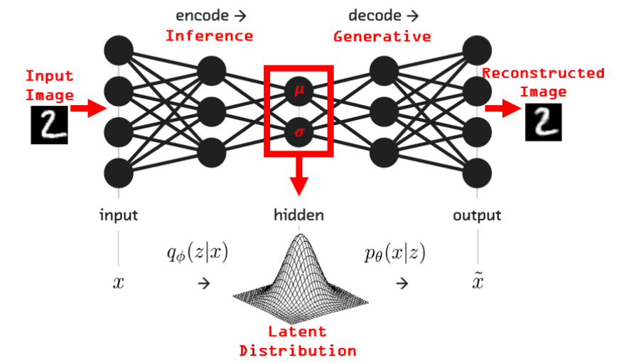 Unsupervised feature learning with autoencoders and VAEs