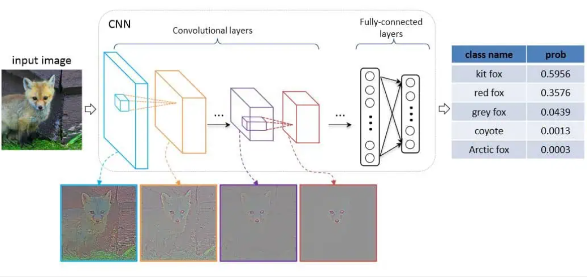 Food image classification with CNNs